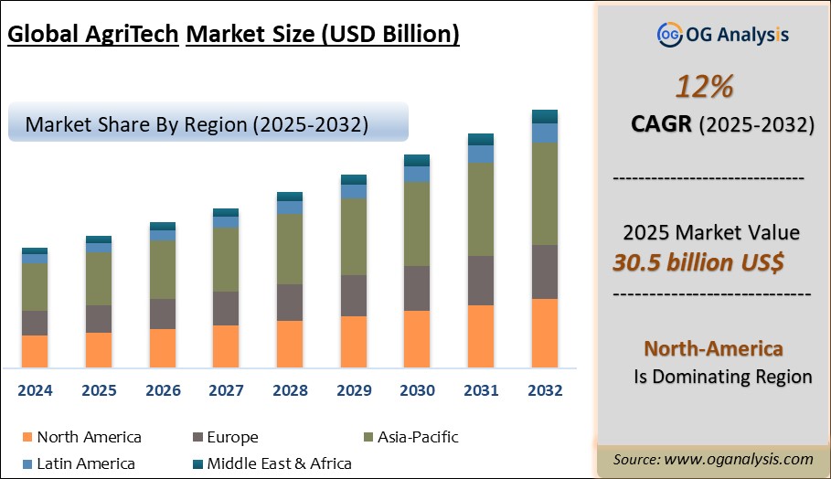 Global AgriTech Market Analysis 2025-2032: Industry Size, Share, Growth Trends, Competition and Forecast Report